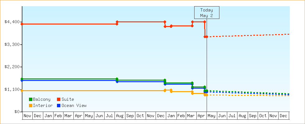 Price Graphs