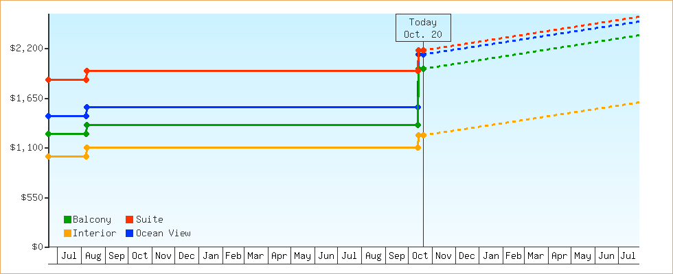 Price Graphs
