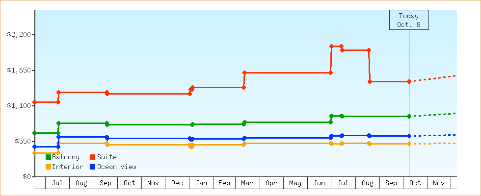 Price Graphs