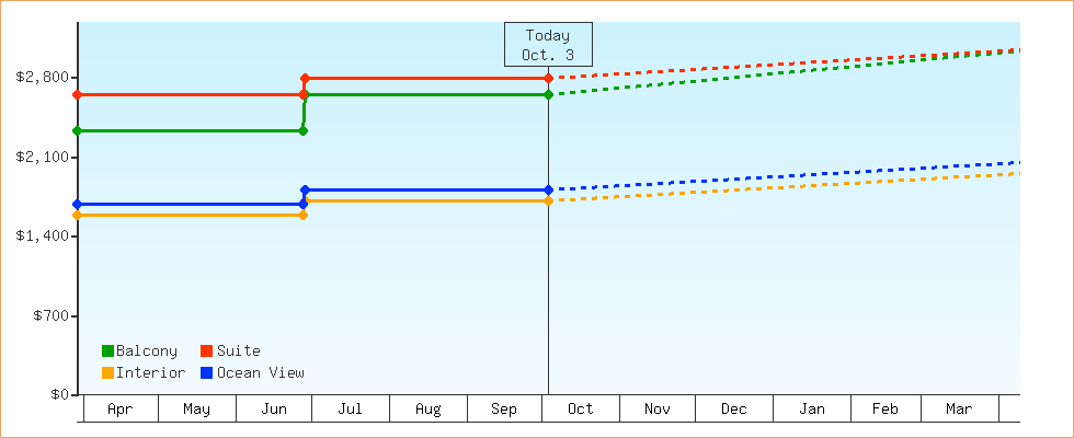 Price Graphs