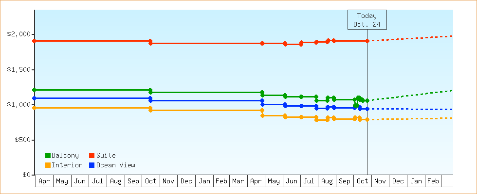 Price Graphs