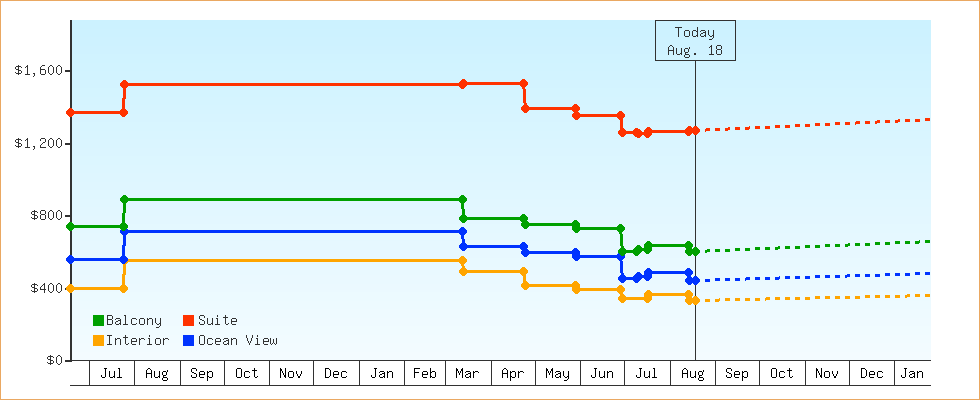 Price Graphs