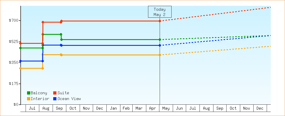 Price Graphs