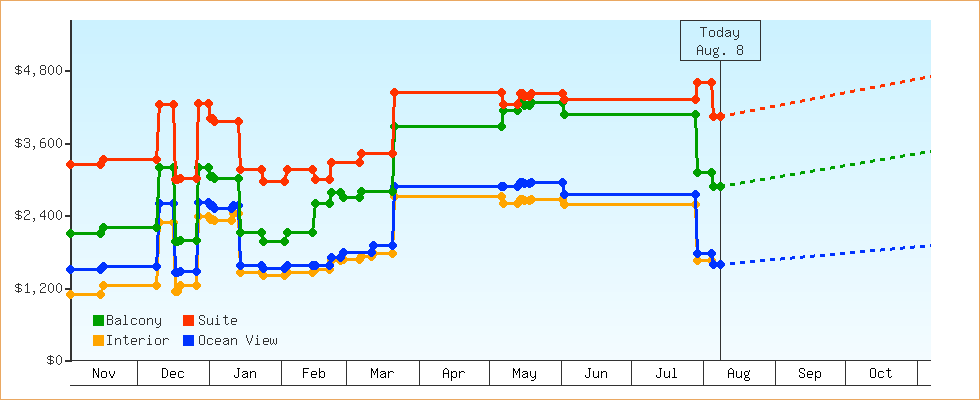 Price Graphs