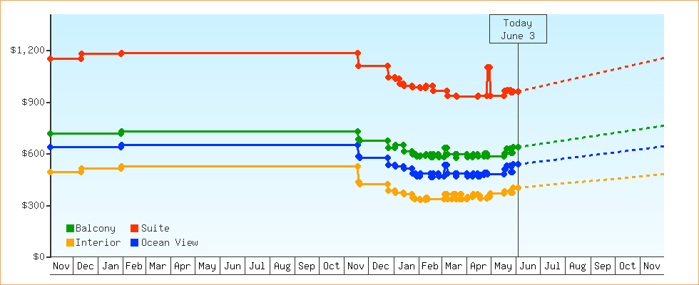 Price Graphs