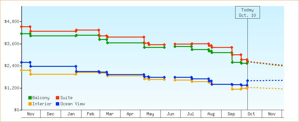 Price Graphs