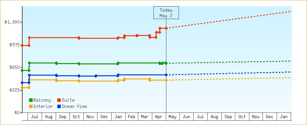 Price Graphs