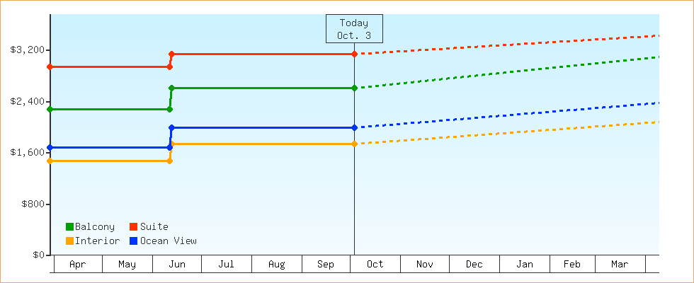 Price Graphs