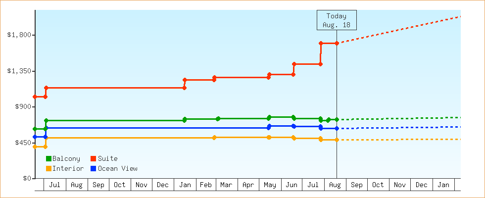 Price Graphs