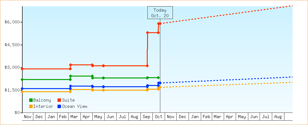 Price Graphs
