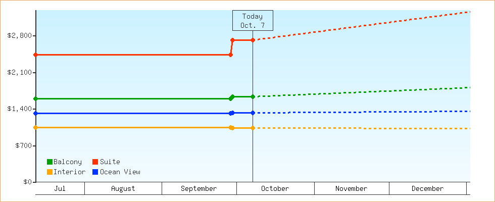Price Graphs