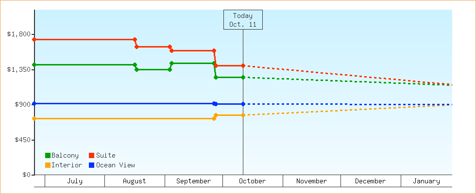 Price Graphs