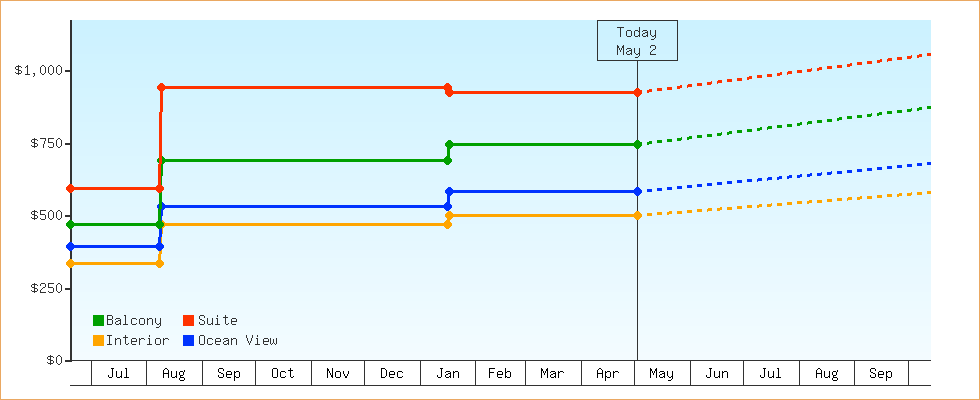 Price Graphs