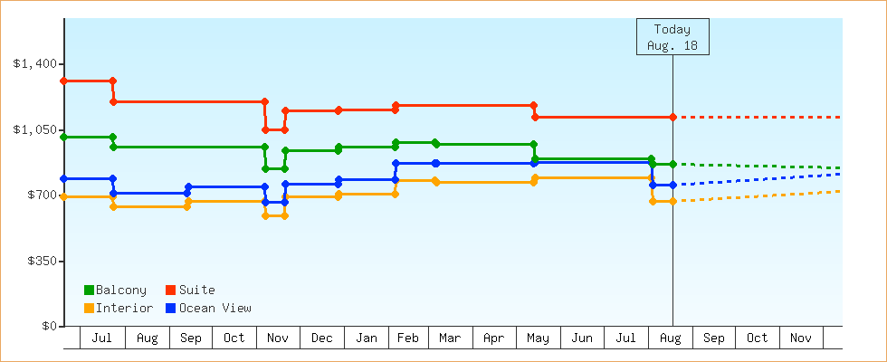 Price Graphs