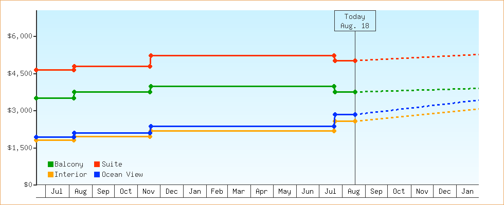 Price Graphs