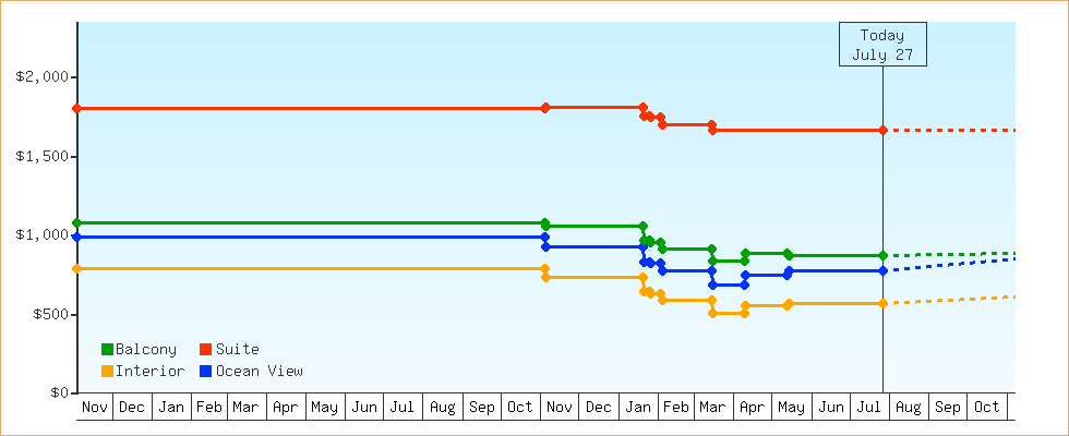 Price Graphs