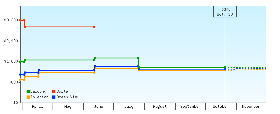 Price Graphs