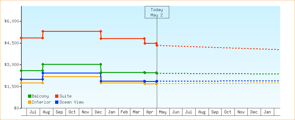 Price Graphs