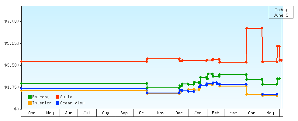 Price Graphs