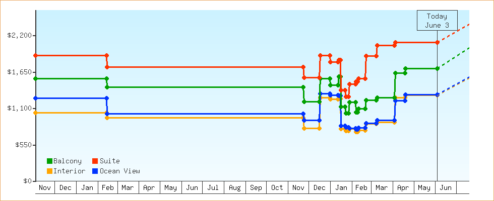 Price Graphs