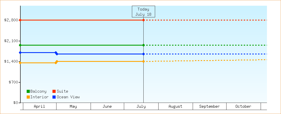 Price Graphs