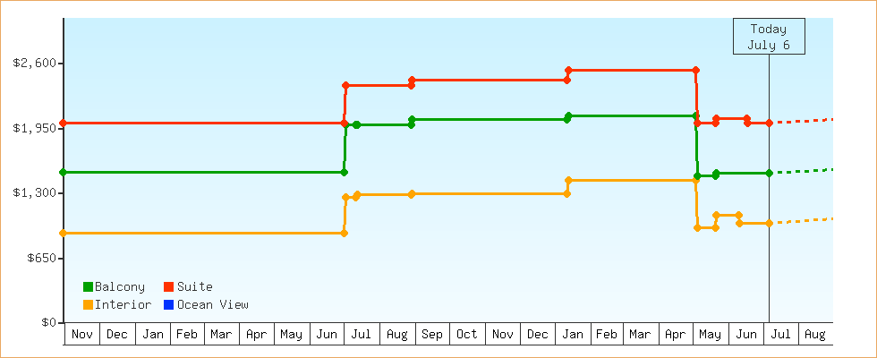 Price Graphs