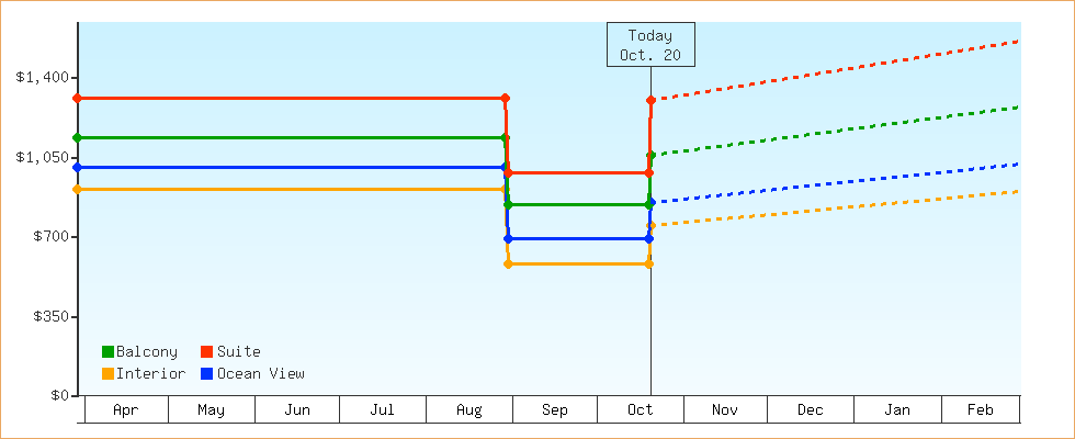 Price Graphs