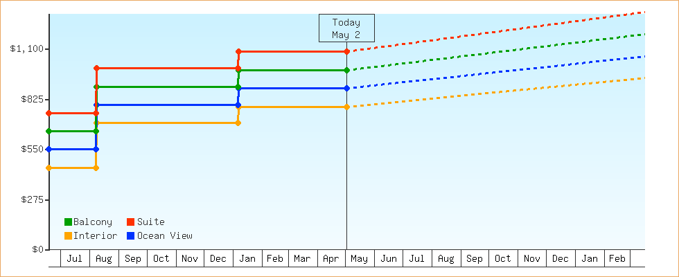 Price Graphs