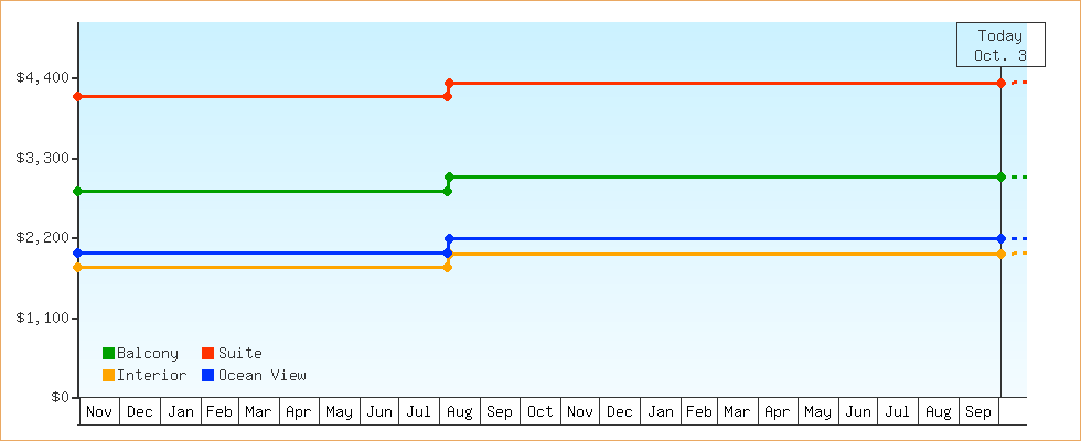 Price Graphs