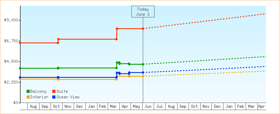 Price Graphs
