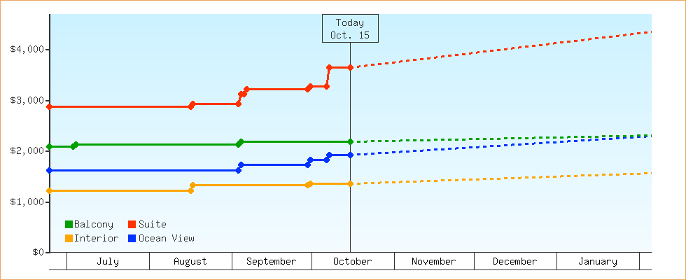 Price Graphs