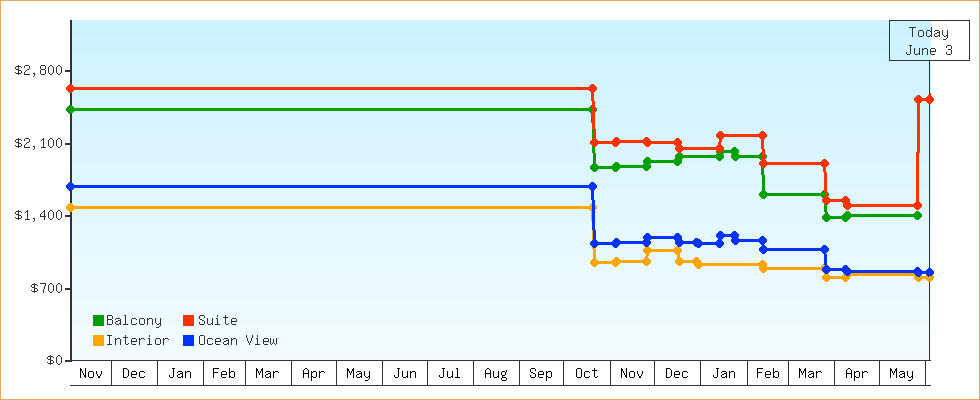 Price Graphs