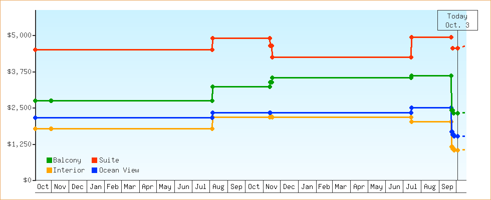 Price Graphs