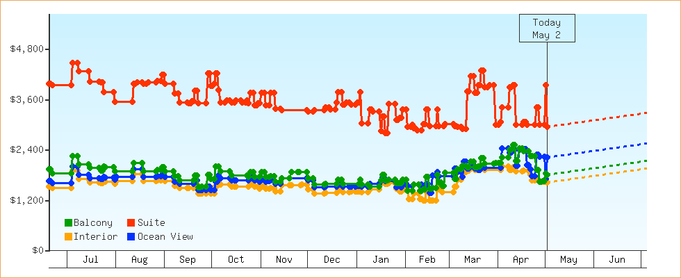 Price Graphs