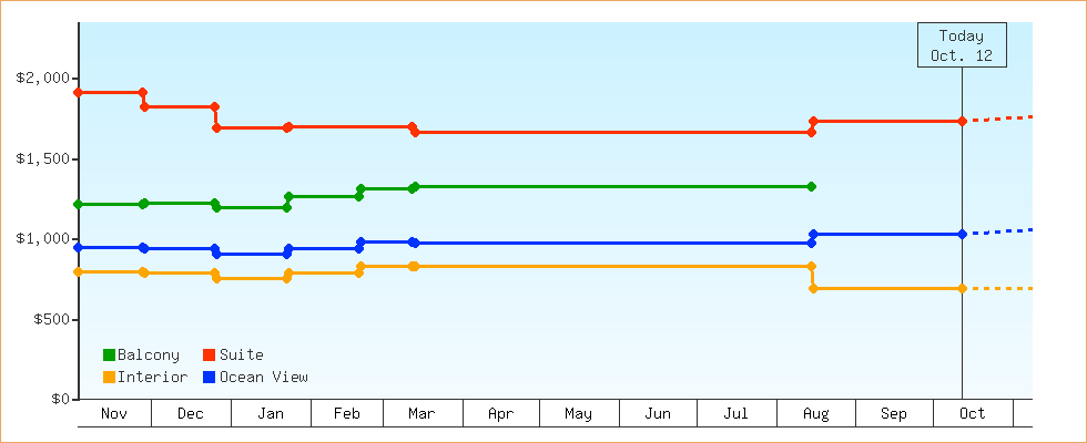 Price Graphs