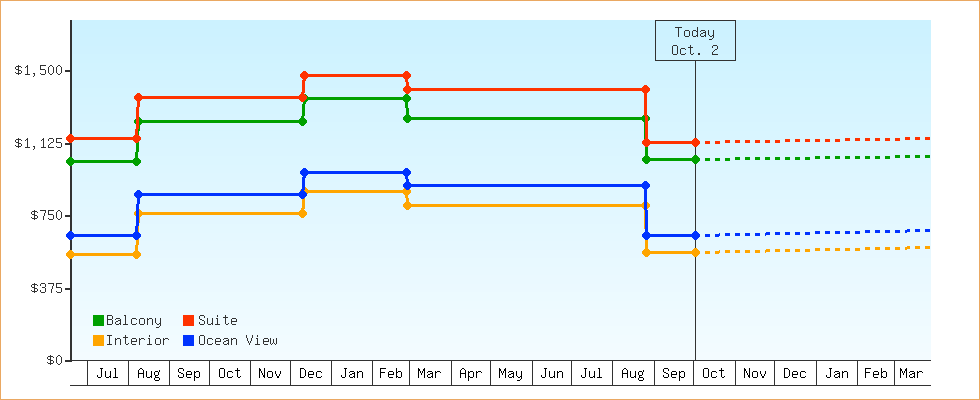 Price Graphs