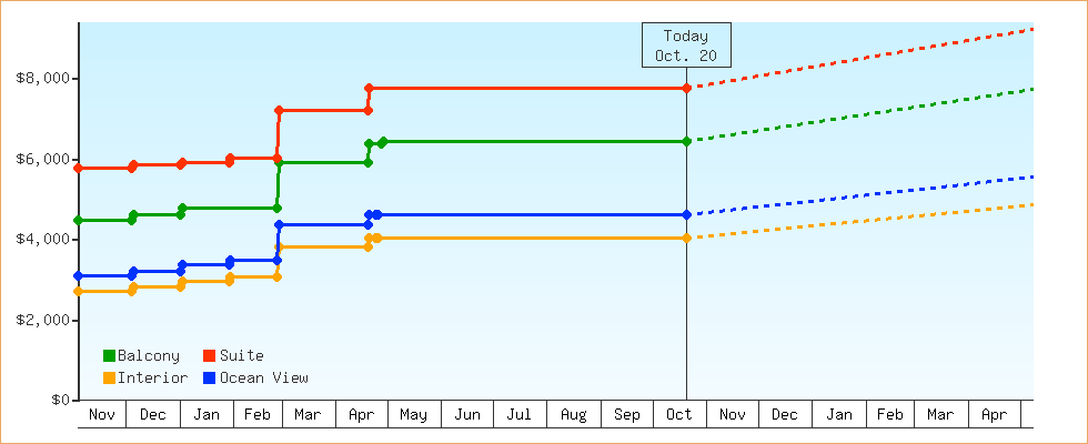 Price Graphs