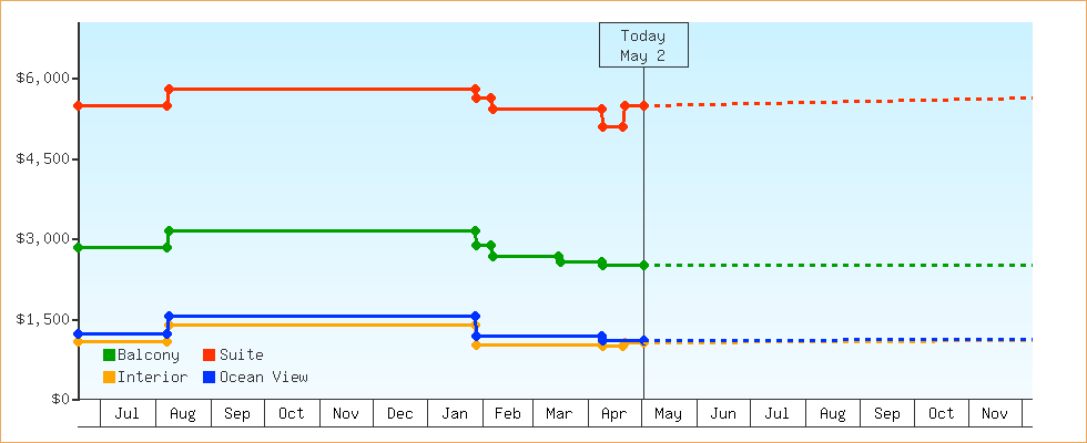 Price Graphs