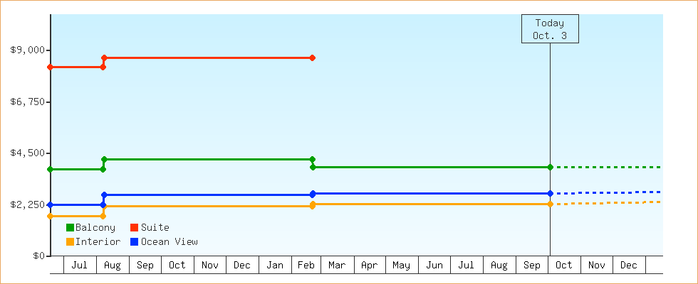 Price Graphs