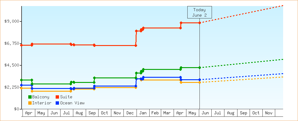 Price Graphs