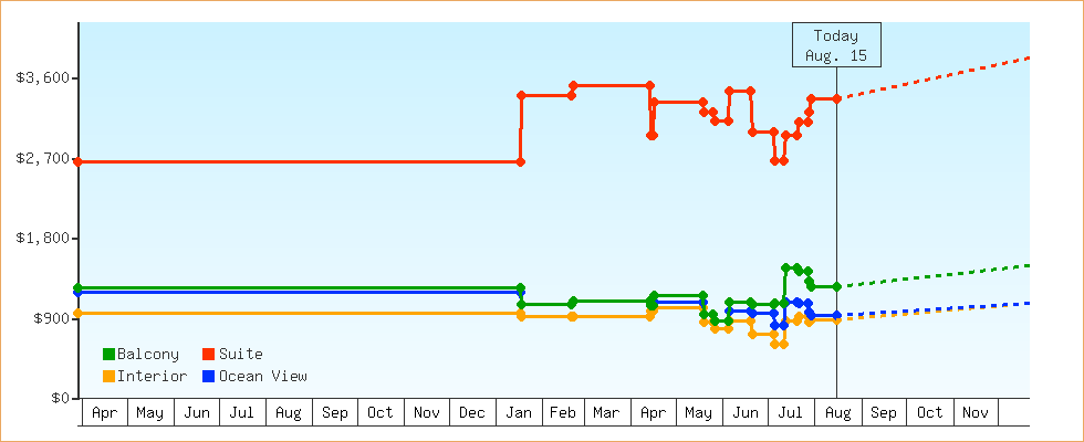 Price Graphs