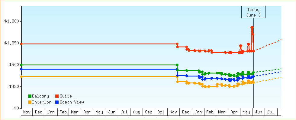 Price Graphs