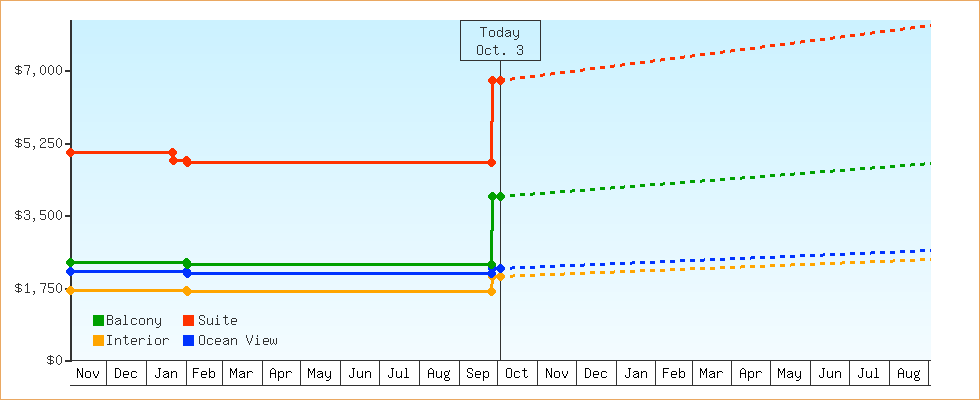 Price Graphs