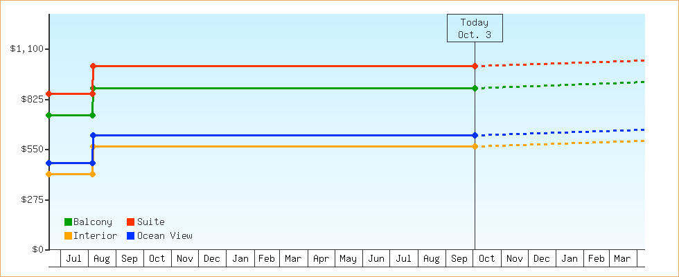 Price Graphs
