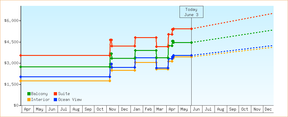 Price Graphs