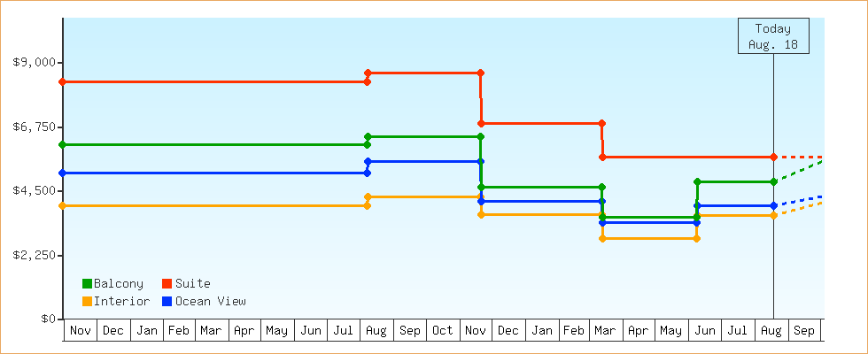 Price Graphs