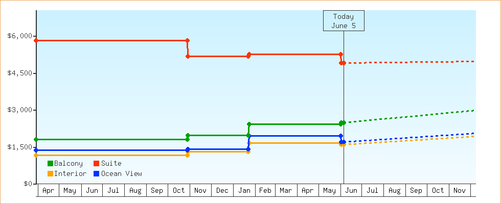 Price Graphs