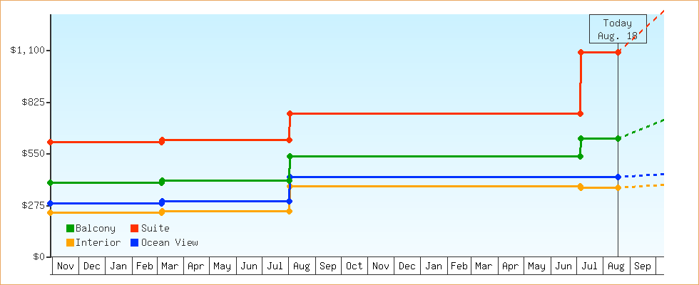 Price Graphs