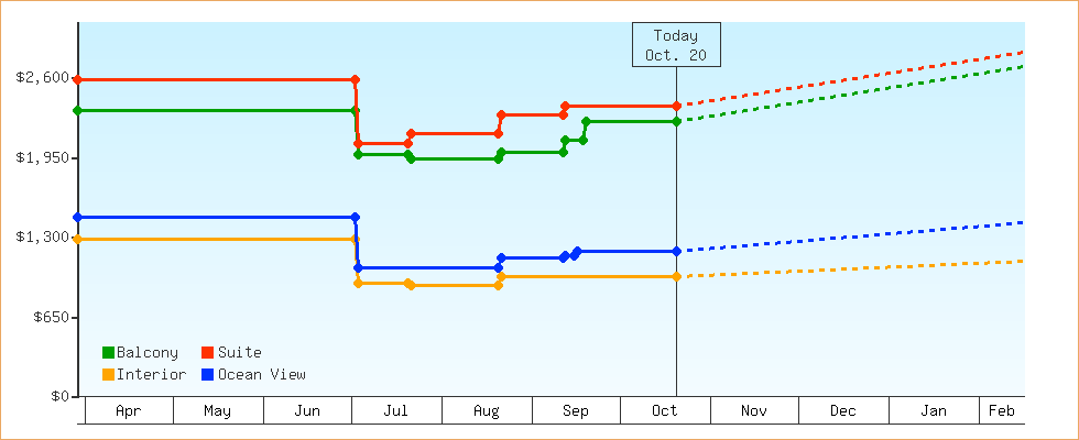 Price Graphs