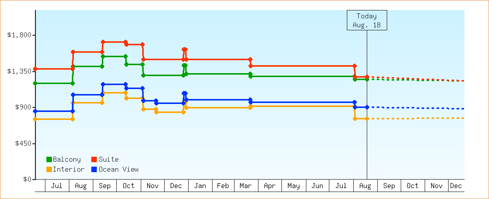 Price Graphs